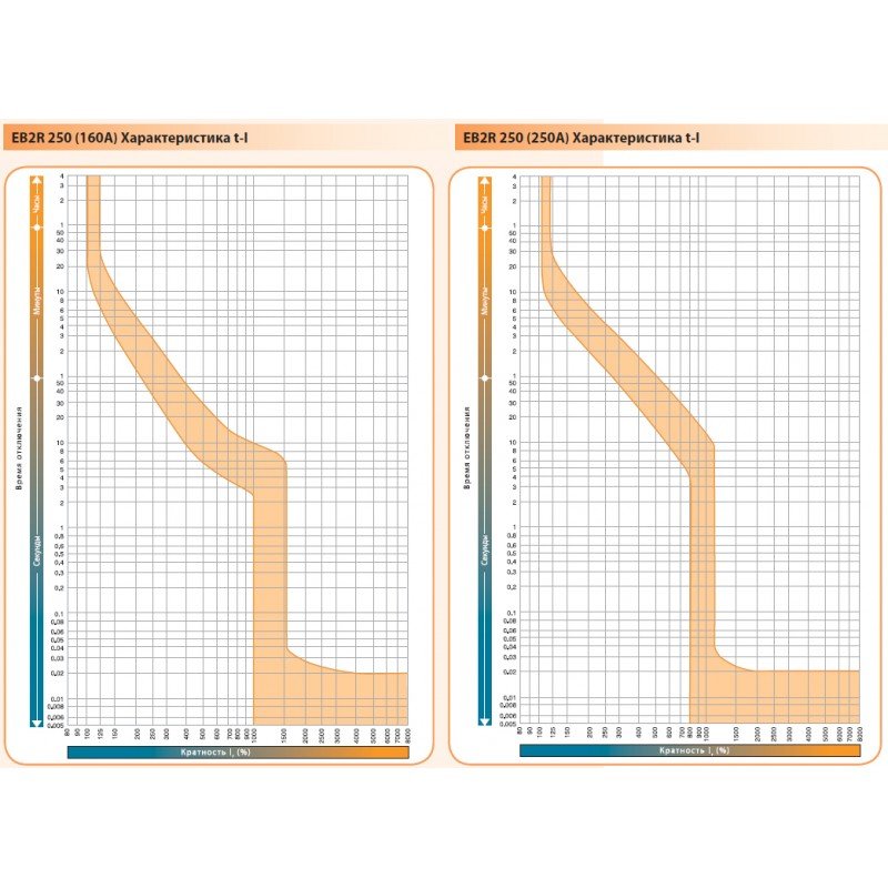 Промисл. автоматичн. вимикач EB2R 250/4L 160A 4P 004671583