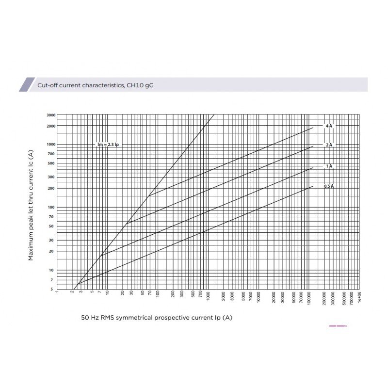 Плавка вставка (запобіжник) CH10x38 gG 32A/400V 002651022