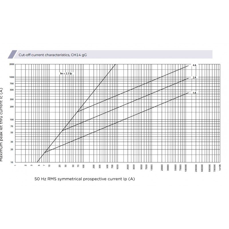 Плавка вставка (запобіжник) CH14x51 gG 16A/690V 002651030