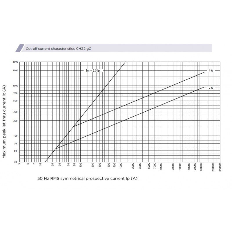 Плавка вставка (запобіжник) CH22x58 gG 50A/690V 002651047