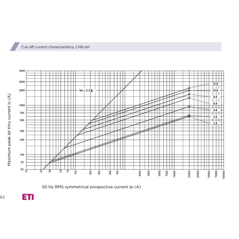 Плавка вставка (запобіжник) CH8x32 aM 8A/400V 002652004