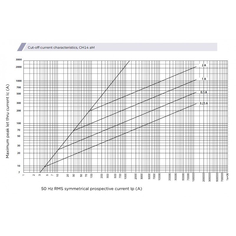 Плавка вставка (запобіжник) CH14x51 aM 0,5A/690V 002652022